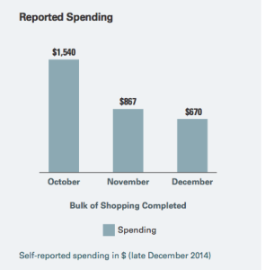holiday spending bar graph